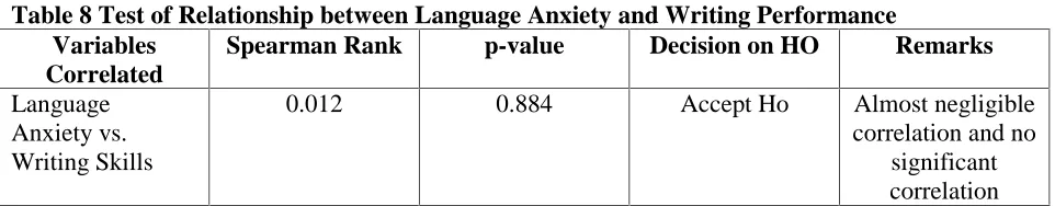 Table 8 Test of Relationship between Language Anxiety and Writing PerformanceVariablesSpearman Rankp-valueDecision on HORemarks