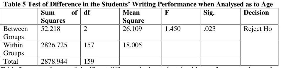 Table 5 presents the test of significant difference in the students’ writing performance when analyzed asto age