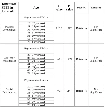 Table 7Comparison of the Respondents Assessment when they are grouped according to Age