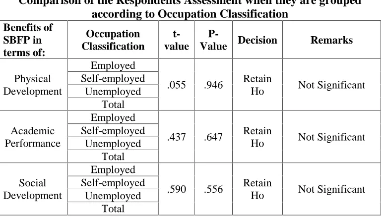 Table 8Comparison of the Respondents Assessment when they are grouped