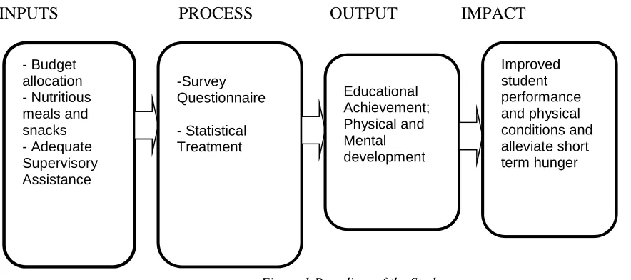 Figure 1 Paradigm of the Study