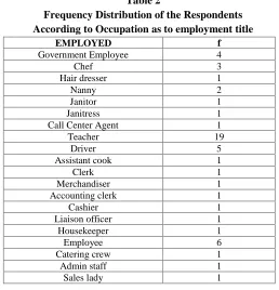 Table 2Frequency Distribution of the Respondents