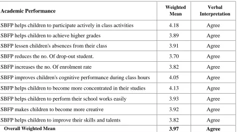 Table 4 showed the benefits on academic performance of the children under the School-BasedFeeding Program at Holy Spirit Elementary School