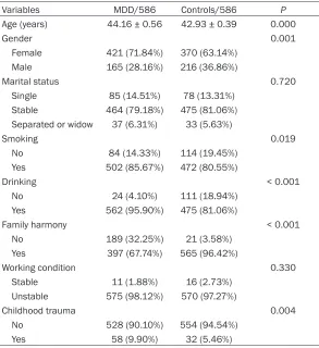 Table 2. Association between CREB1 SNPs and MDD susceptibility
