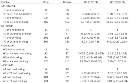 Table 3. Association between demographic factors and genotype distribution in MDD patients