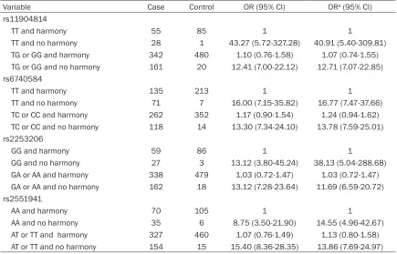Table 5. Interaction between family harmony and CREB1 genetic polymorphisms