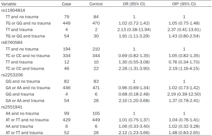 Table 6. Interaction between childhood trauma and CREB1 genetic polymorphisms