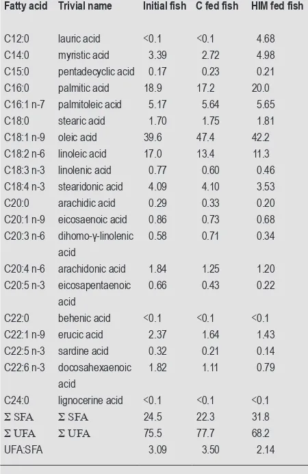 Table 7. Fatty acids of the initial fish and the fish fed with the two different experimental diets (control; C, and Hermetia illucens meal; HIM (g/100 g fatty acid methyl esters).1