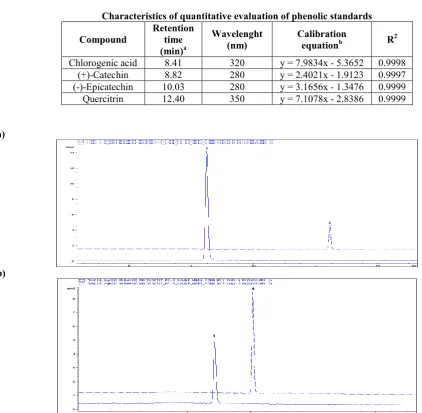 Table 1 Characteristics of quantitative evaluation of phenolic standards  