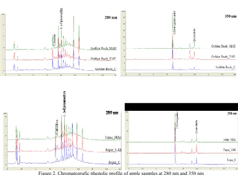 Figure 2. Chromatografic phenolic profile of apple samples at 280 nm and 350 nm 