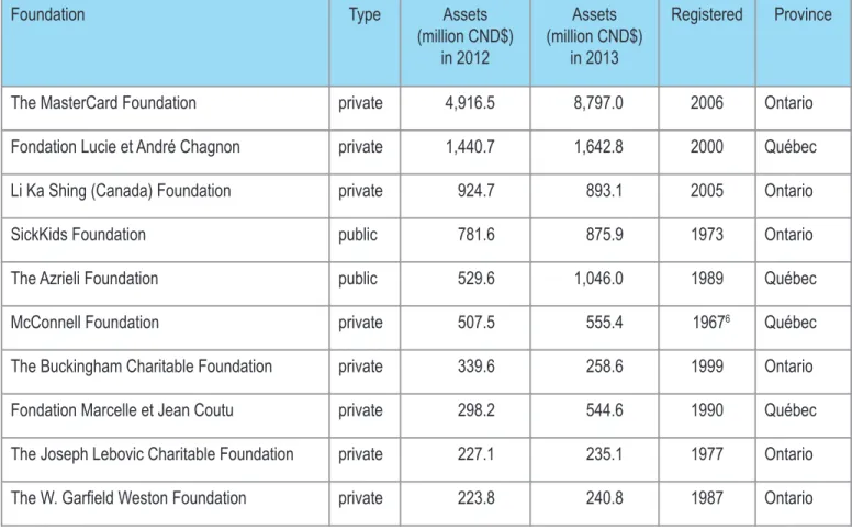 Table 2: Top 10 grantmaking foundations in Canada  according to the value of their assets (2012)