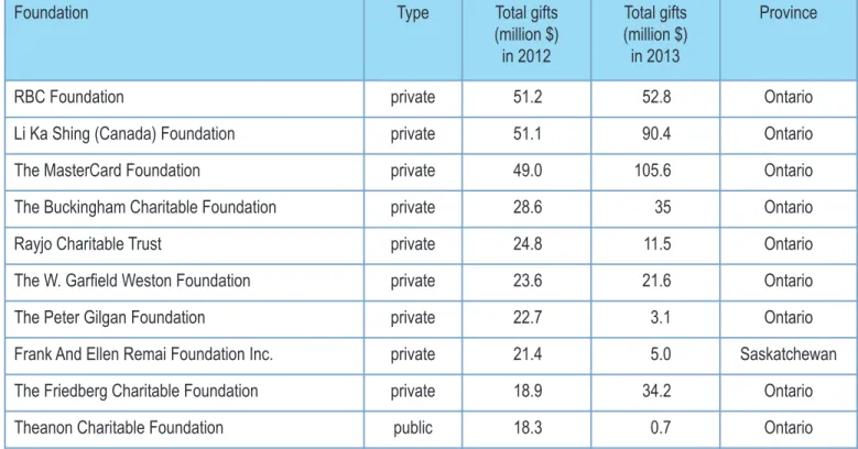 Table 3: Top 10 grantmaking foundations in Canada  by the value of gifts (2012)