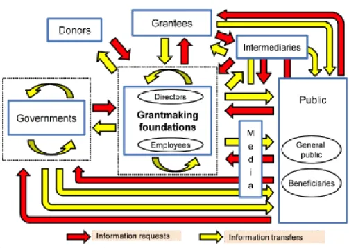 Figure 1: Ecosystem, Stakeholders,  and Information Flows