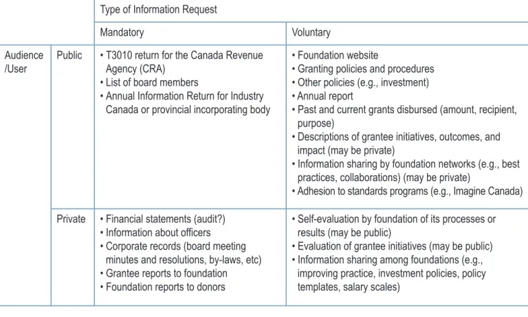 Table 1: Examples of information shared by  grantmaking foundations