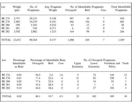 TABLE 1: Summary of Composition of Bone Assemblage 