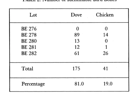 TABLE 2: Number of Identifiable Bird Bones 