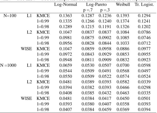 Table 2: The estimated error measures for KMCE and KIBMCE