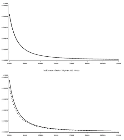 Figure 1: KIBMCE with l = 0.99 and l = 0.98 (solid line) and KMCE (dashed line) estimators of automobile claims