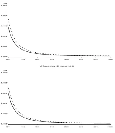 Figure 2: KIBMCE with l = 0.99 and l = 0.98 (solid line) and KMCE (dashed line) estimators of automobile claims