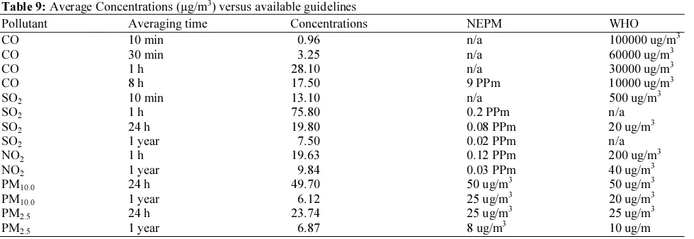Table 9: Average Concentrations (µg/m3) versus available guidelines 