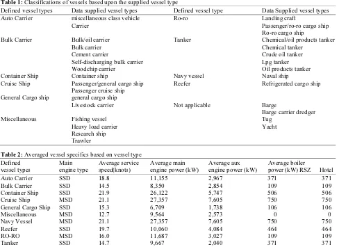 Table 2: Averaged vessel specifics based on vessel type 