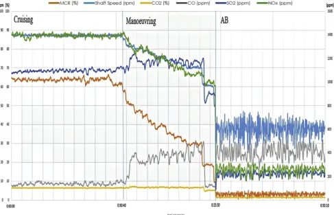 Fig. 2. Main engine emission changes at berth, manoeuvring, and cruising.