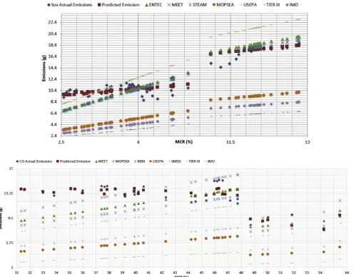 Fig. 3. Sample of some trends of predicted and available inventory ME emissions (g) in different shipping operation.