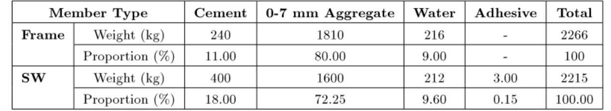 Table 1. Mixture proportion for test frames (weight for 1 m 3 of concrete).