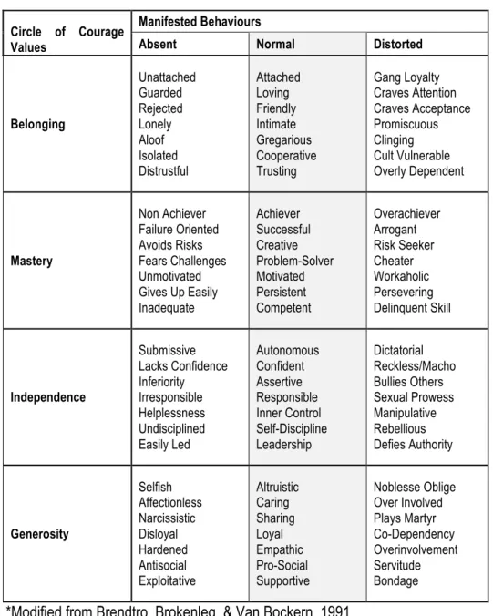 Table 2: Circle of Courage Values and Behaviours along a continuum* 