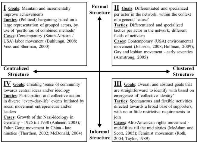 Figure 2: Summarizing characteristics of goal and tactics based on   underlying organizational structure 