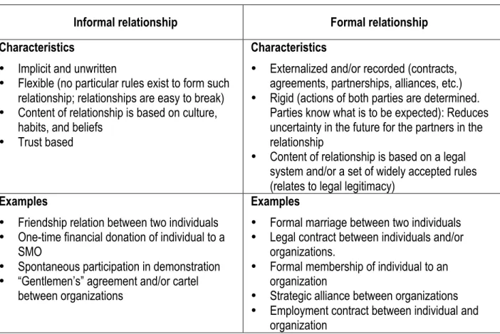 Table 1: Defining characteristics and examples of informal and formal relationships 