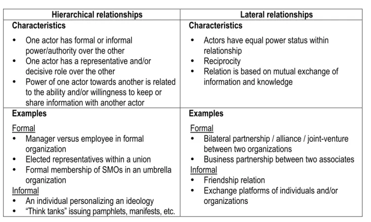 Table 2: Defining characteristics and examples of hierarchical and lateral relationships  Hierarchical relationships  Lateral relationships 