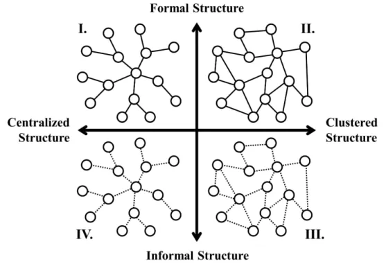 Figure 1: Classification of movement structure based on relationship types 