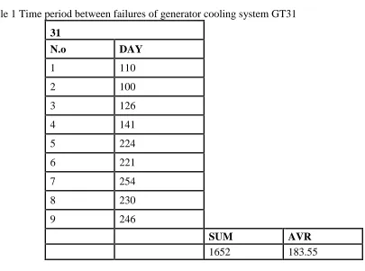 Table 1 Time period between failures of generator cooling system GT31