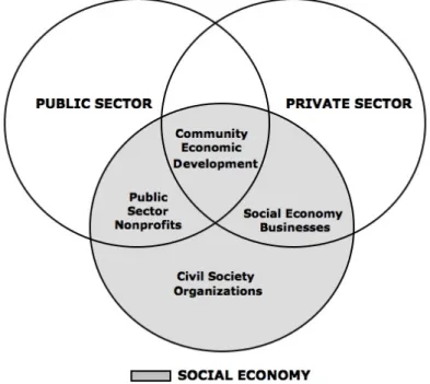 Figure 1 - Social economy: An interactive approach 