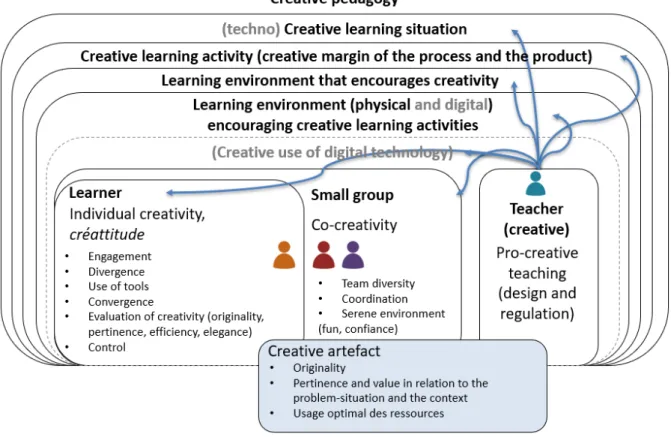Figure 1: Creative pedagogy framework 