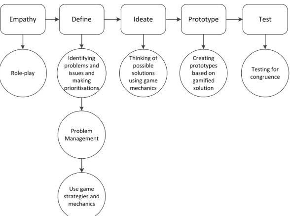 Figure 1: Game design thinking approach with play-based and game inspirations 