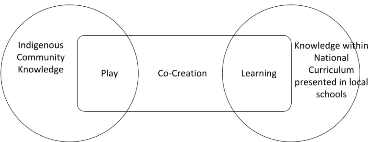 Figure 2: Co-creation in game design thinking for learning in indigenous communities in Sarawak 