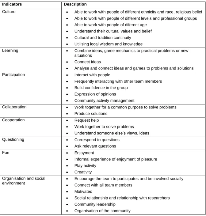 Table 1: The Developed Indicators for Community Engagement in Indigenous Communities and Their Schools  