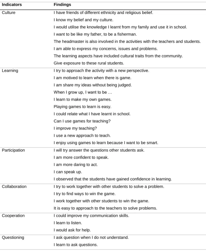 Table 2: Indicators and Findings from the Participatory Co-creation Engagement 