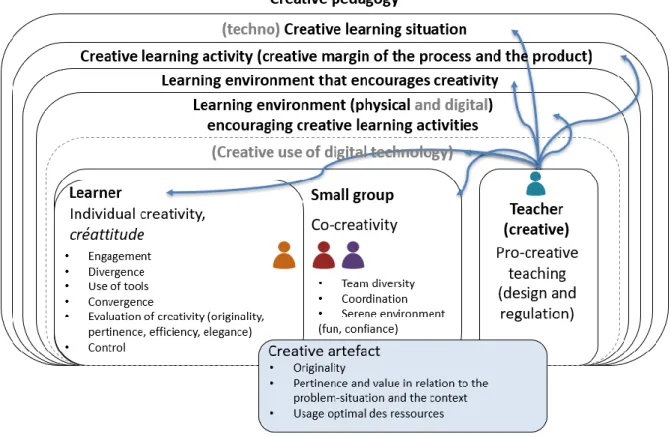 Figure 1: Creative pedagogy framework 