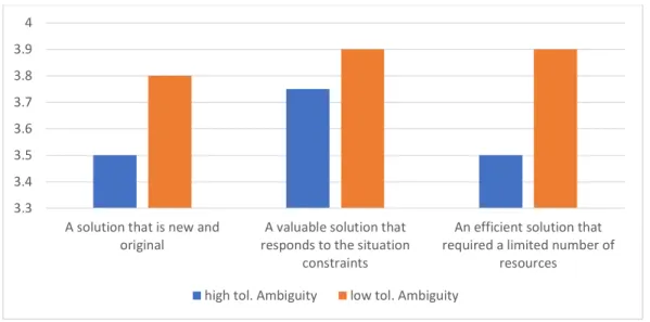 Figure 3: Co-creativity self-assessment according to the tolerance of ambiguity  5.2  Task preferences according to the tolerance of ambiguity  
