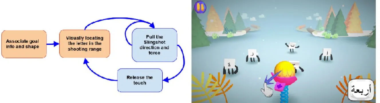 Figure 6: Modified gameplay loop of the mini-game Throw Ball, at the end of the pre-production (left); 