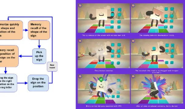 Figure 7: Final analysis of the gameplay loop of the mini-game Dancing Dots (left), and the step by step  explanation of the final version of this game (right) 