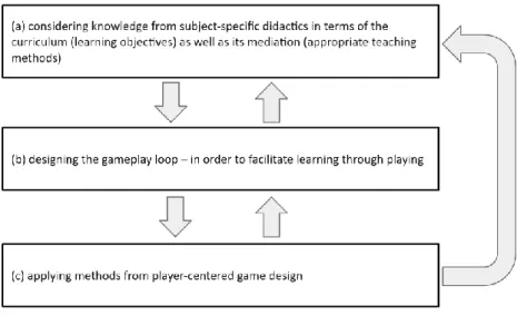 Figure 1: Our iterative process with three layers of design 