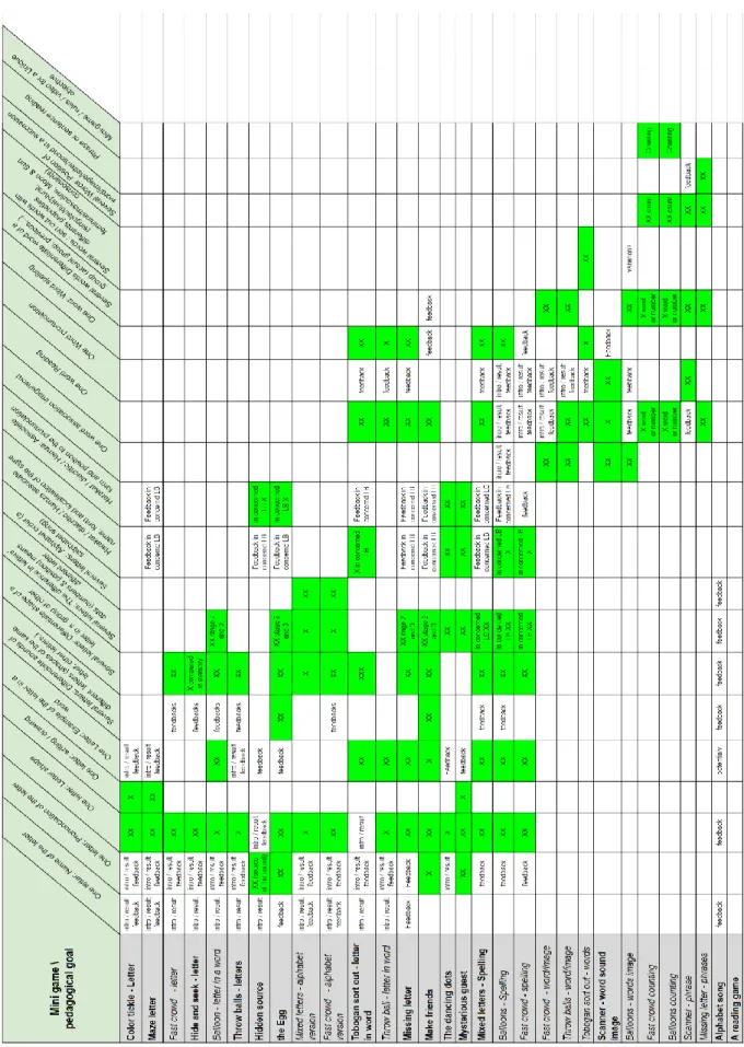 Figure 2: Extract from our design document, the table of mini-games per micro pedagogical goals 