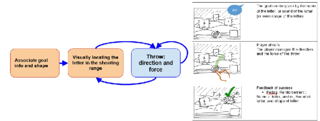 Figure  3  is  extracted  from  the  initial  game  design  document  created  during  the  pre-production  phase
