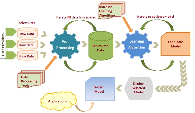 Fig 1.2. A diagrammatic representation of machine learning process (source imarticus.org) 