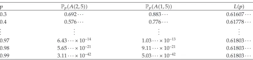 Table 1: Values of L�p�.
