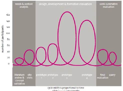 Figure 7: A typical design research cycle (McKenny, 2001) 